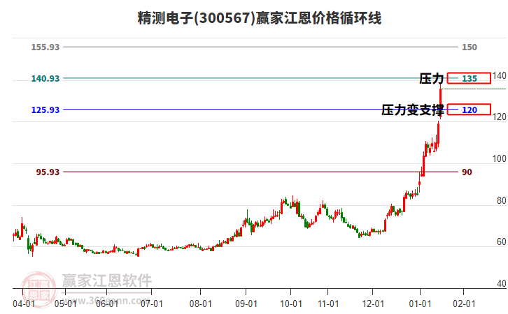 300567精測(cè)電子江恩價(jià)格循環(huán)線(xiàn)工具 300567精測(cè)電子江恩價(jià)格循環(huán)線(xiàn)工具