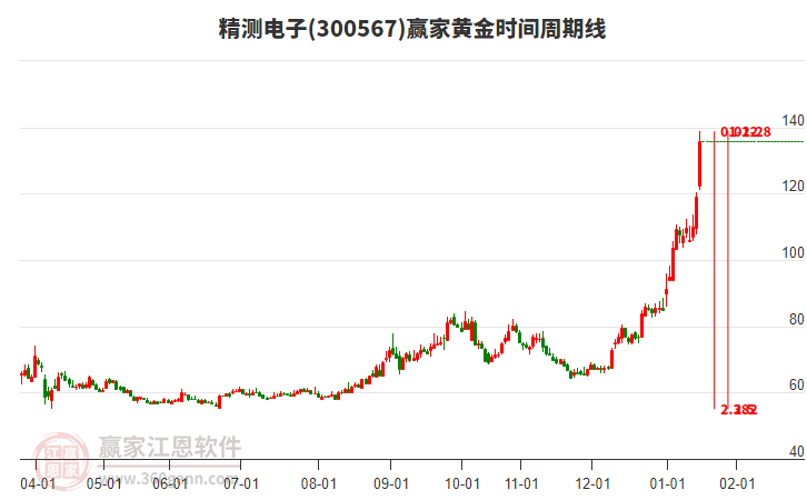 300567精測(cè)電子黃金時(shí)間周期線(xiàn)工具 300567精測(cè)電子黃金時(shí)間周期線(xiàn)工具