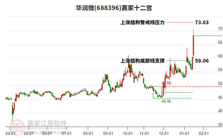 688396華潤微贏家十二宮工具 688396華潤微贏家十二宮工具