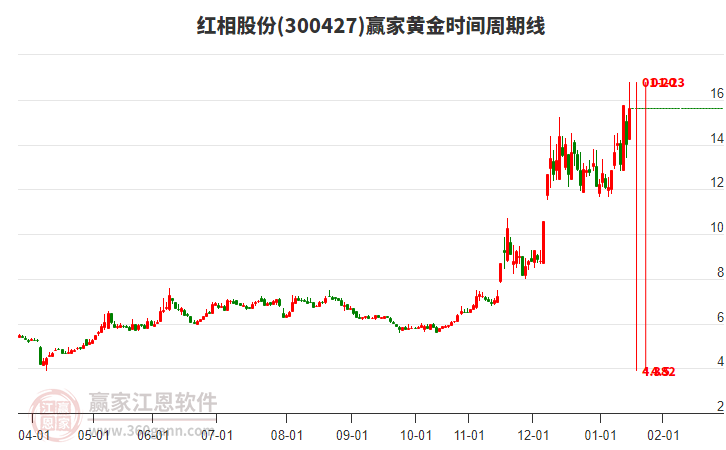 300427紅相股份黃金時間周期線工具 300427紅相股份黃金時間周期線工具