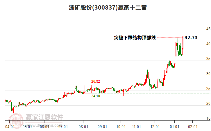 300837浙礦股份贏家十二宮工具 300837浙礦股份贏家十二宮工具