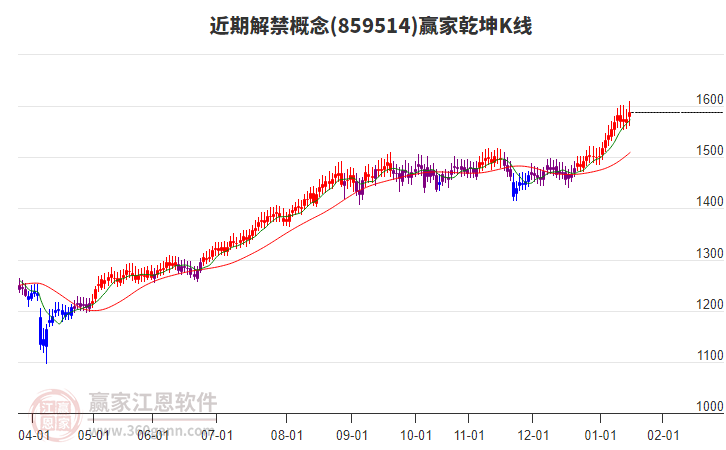 859514近期解禁贏家乾坤K線工具 859514近期解禁贏家乾坤K線工具