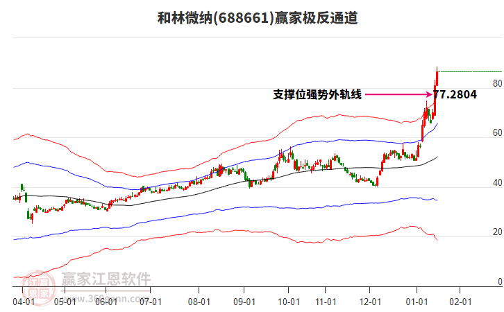 688661和林微納贏家極反通道工具