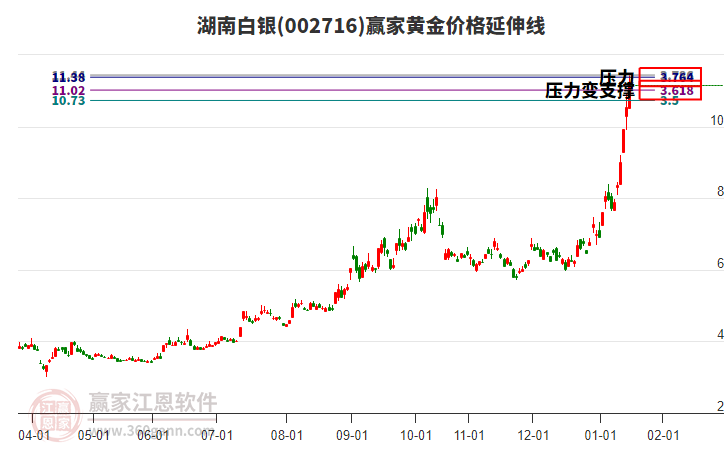 002716湖南白銀黃金價格延伸線工具 002716湖南白銀黃金價格延伸線工具