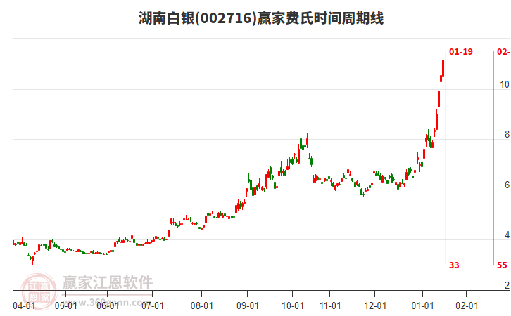 002716湖南白銀費氏時間周期線工具 002716湖南白銀費氏時間周期線工具