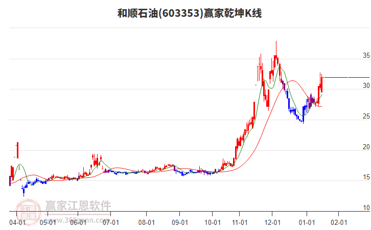 603353和順石油贏家乾坤K線工具