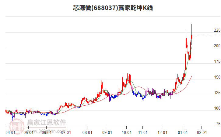 688037芯源微贏家乾坤K線工具