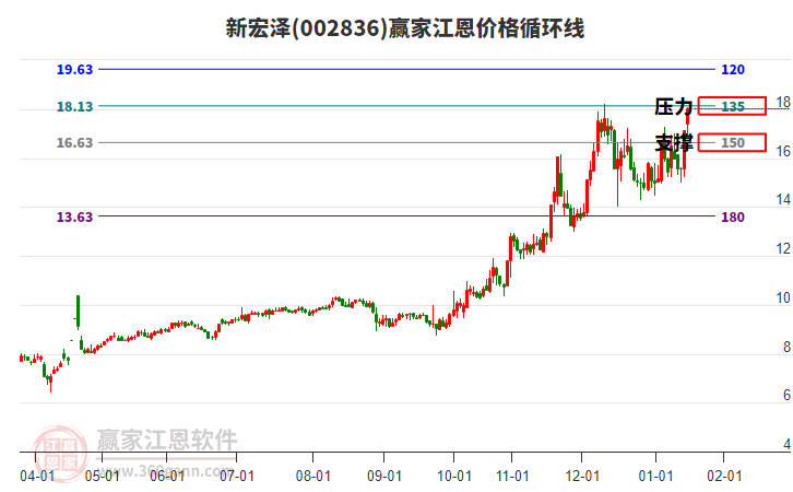 002836新宏澤江恩價(jià)格循環(huán)線工具