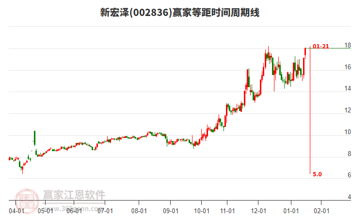 002836新宏澤等距時(shí)間周期線工具