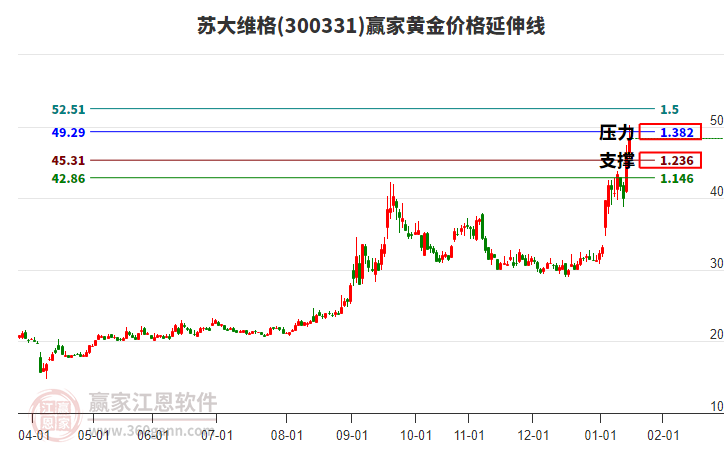 300331蘇大維格黃金價格延伸線工具 300331蘇大維格黃金價格延伸線工具