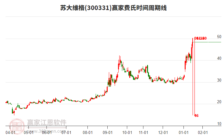 300331蘇大維格費氏時間周期線工具 300331蘇大維格費氏時間周期線工具