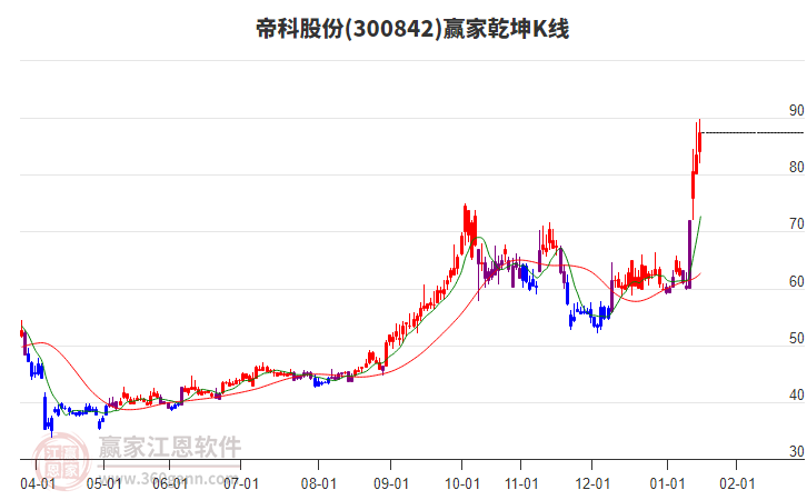300842帝科股份贏家乾坤K線工具 300842帝科股份贏家乾坤K線工具