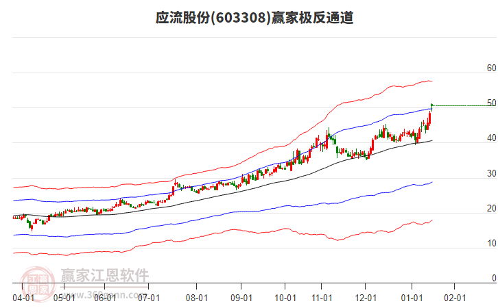 603308應(yīng)流股份贏家極反通道工具 603308應(yīng)流股份贏家極反通道工具