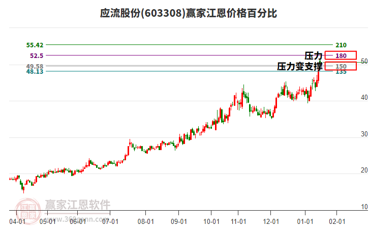 603308應(yīng)流股份江恩價(jià)格百分比工具 603308應(yīng)流股份江恩價(jià)格百分比工具