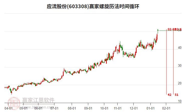 603308應(yīng)流股份螺旋歷法時(shí)間循環(huán)工具 603308應(yīng)流股份螺旋歷法時(shí)間循環(huán)工具