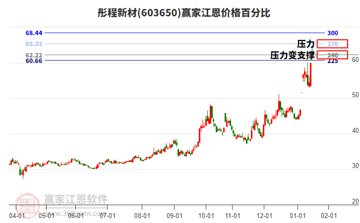603650彤程新材江恩價(jià)格百分比工具