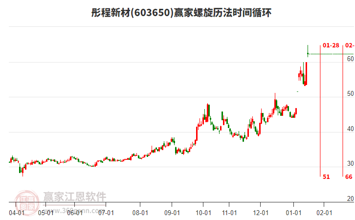 603650彤程新材螺旋歷法時(shí)間循環(huán)工具