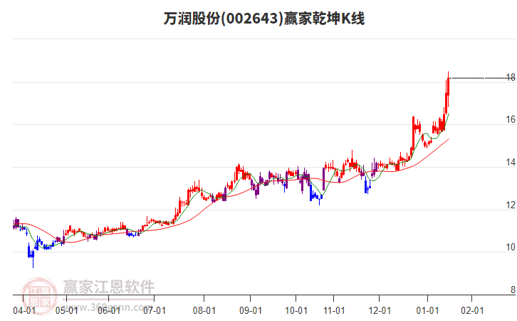 002643萬潤股份贏家乾坤K線工具