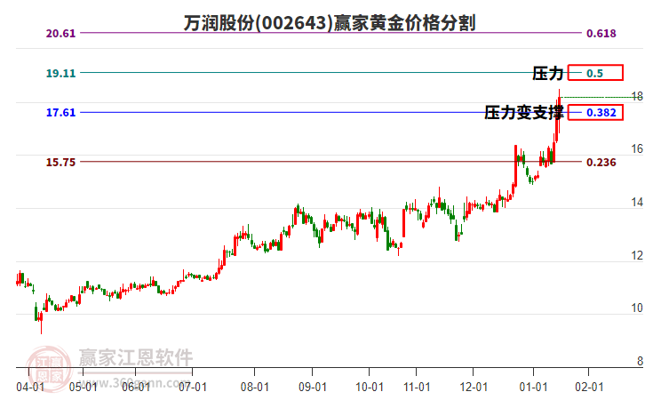 002643萬潤股份黃金價(jià)格分割工具