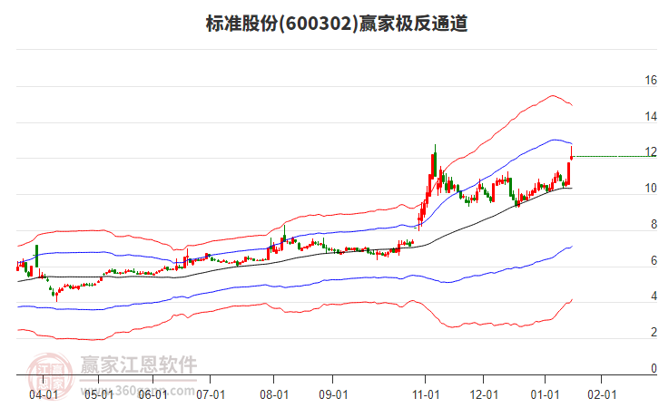 600302標準股份贏家極反通道工具 600302標準股份贏家極反通道工具