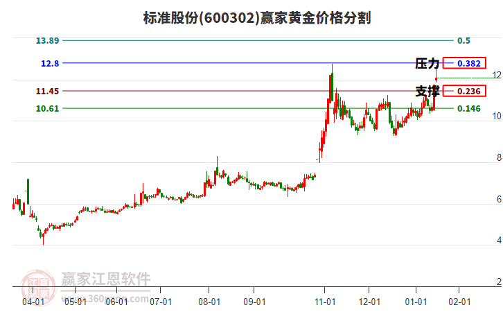 600302標準股份黃金價格分割工具 600302標準股份黃金價格分割工具