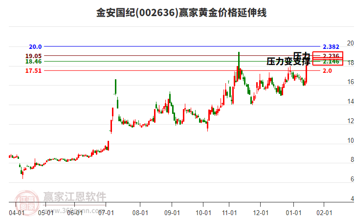 002636金安國紀(jì)黃金價格延伸線工具