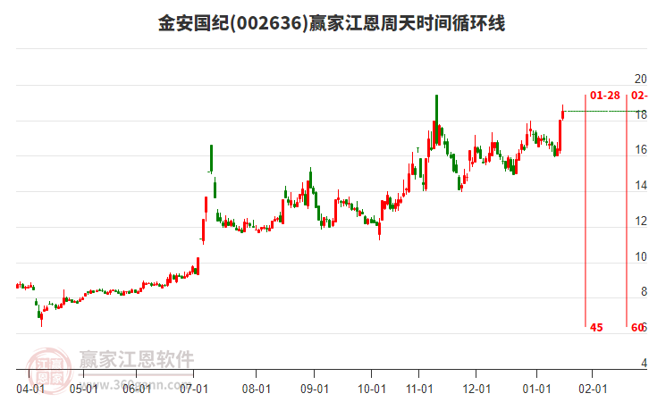 002636金安國紀(jì)江恩周天時間循環(huán)線工具