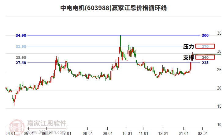 603988中電電機(jī)江恩價(jià)格循環(huán)線工具