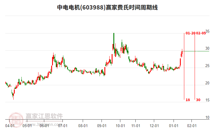 603988中電電機(jī)費(fèi)氏時(shí)間周期線工具