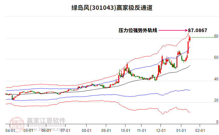 301043綠島風(fēng)贏家極反通道工具 301043綠島風(fēng)贏家極反通道工具