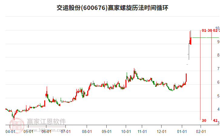 600676交運股份螺旋歷法時間循環(huán)工具