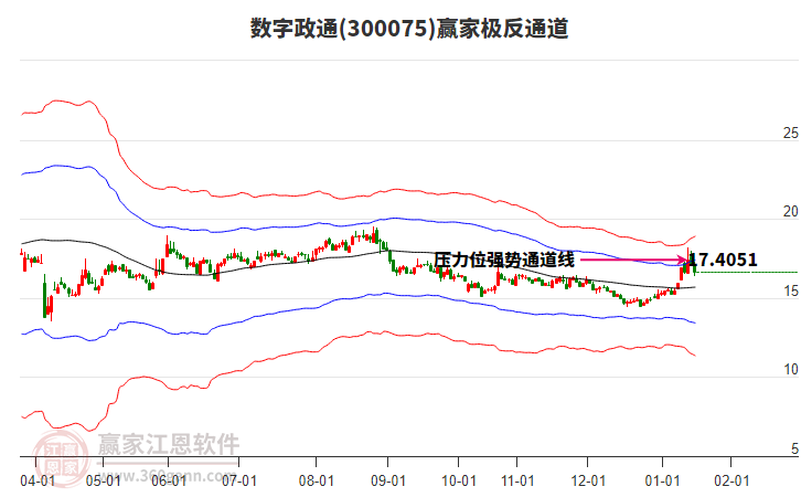 300075數(shù)字政通贏家極反通道工具