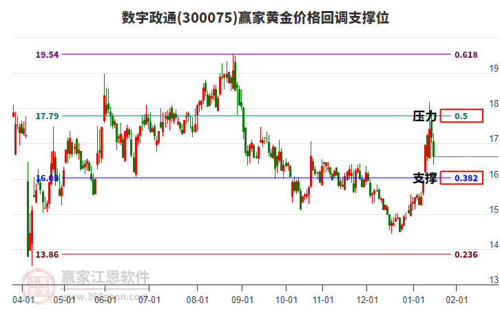 300075數(shù)字政通黃金價(jià)格回調(diào)支撐位工具
