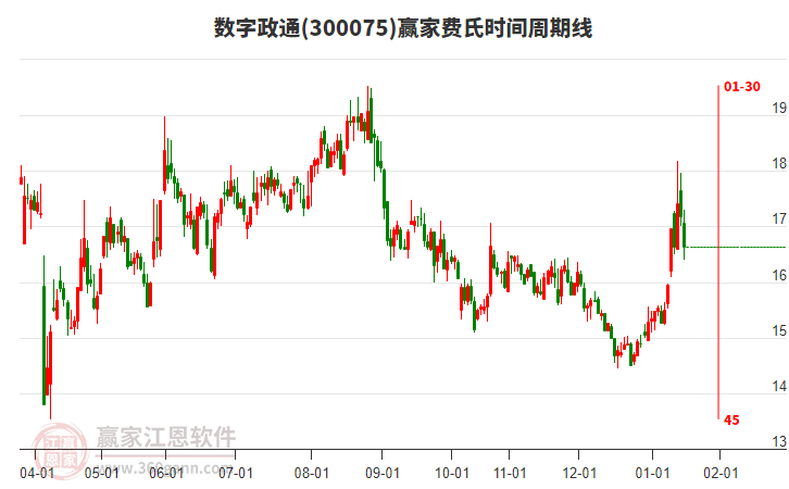 300075數(shù)字政通費(fèi)氏時(shí)間周期線工具
