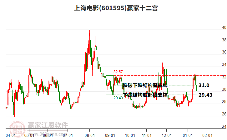 601595上海電影贏家十二宮工具 601595上海電影贏家十二宮工具