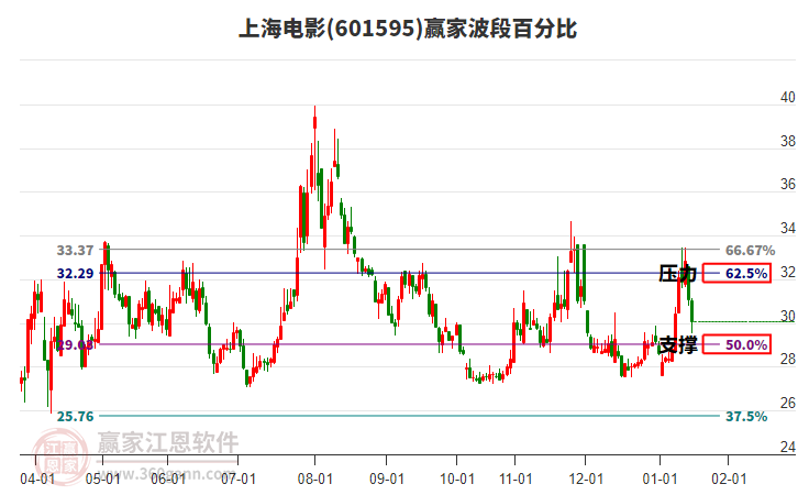 601595上海電影波段百分比工具 601595上海電影波段百分比工具