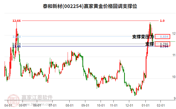 002254泰和新材黃金價(jià)格回調(diào)支撐位工具
