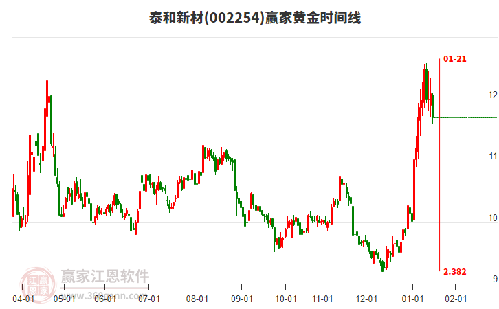 002254泰和新材黃金時(shí)間周期線工具
