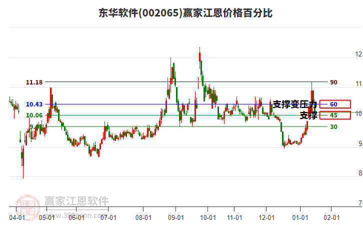 002065東華軟件江恩價(jià)格百分比工具 002065東華軟件江恩價(jià)格百分比工具
