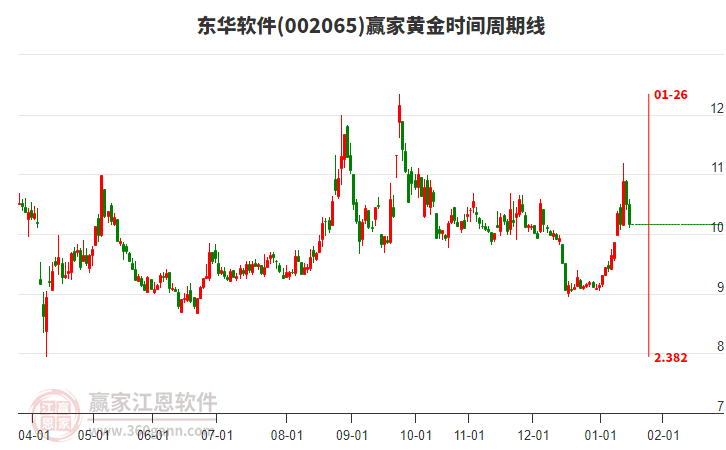 002065東華軟件黃金時(shí)間周期線工具 002065東華軟件黃金時(shí)間周期線工具