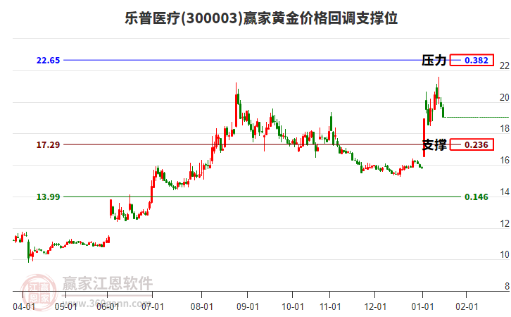 300003樂普醫(yī)療黃金價格回調(diào)支撐位工具 300003樂普醫(yī)療黃金價格回調(diào)支撐位工具