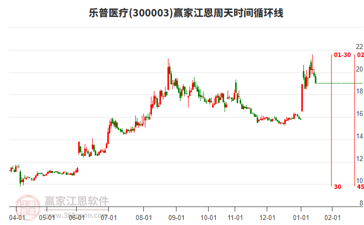 300003樂普醫(yī)療江恩周天時間循環(huán)線工具 300003樂普醫(yī)療江恩周天時間循環(huán)線工具