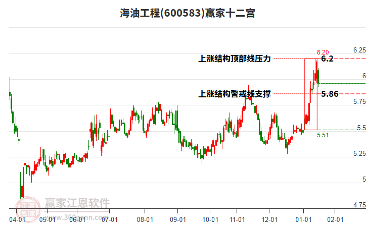 600583海油工程贏家十二宮工具
