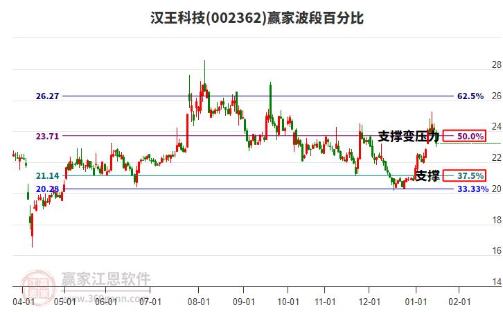 002362漢王科技波段百分比工具