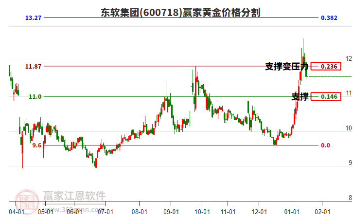 600718東軟集團黃金價格分割工具