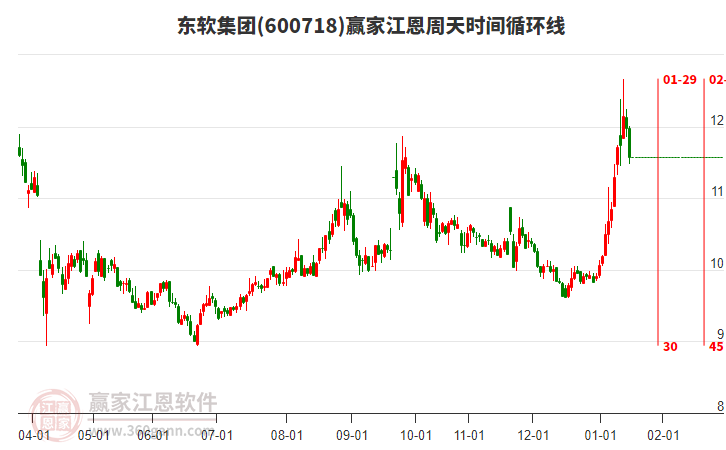 600718東軟集團江恩周天時間循環(huán)線工具