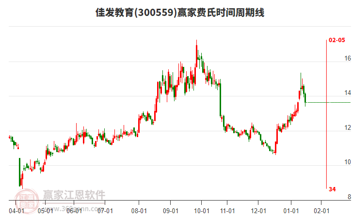 300559佳發(fā)教育費氏時間周期線工具