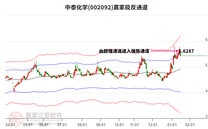 002092中泰化學(xué)贏家極反通道工具