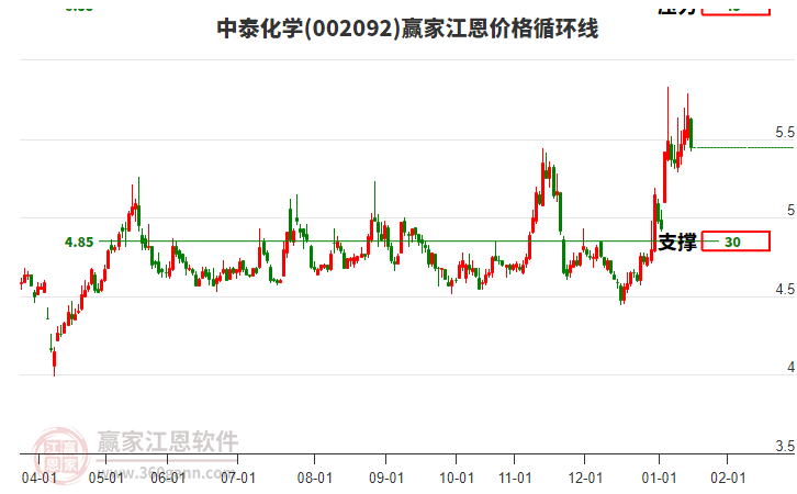 002092中泰化學(xué)江恩價(jià)格循環(huán)線工具