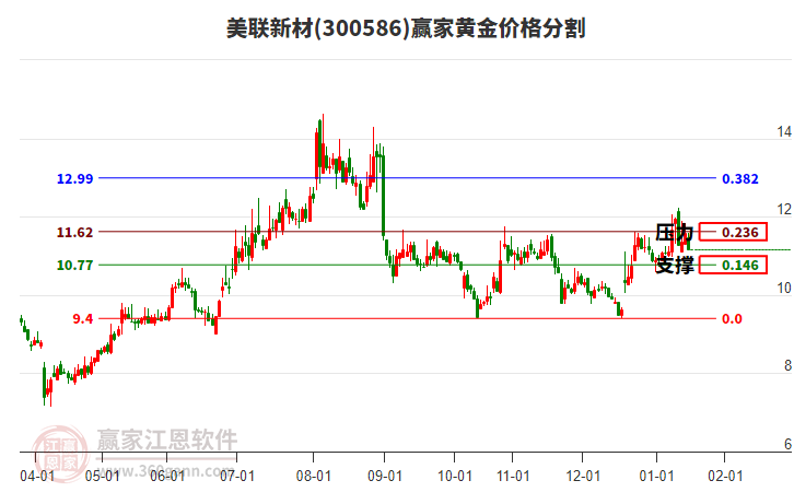 300586美聯(lián)新材黃金價(jià)格分割工具